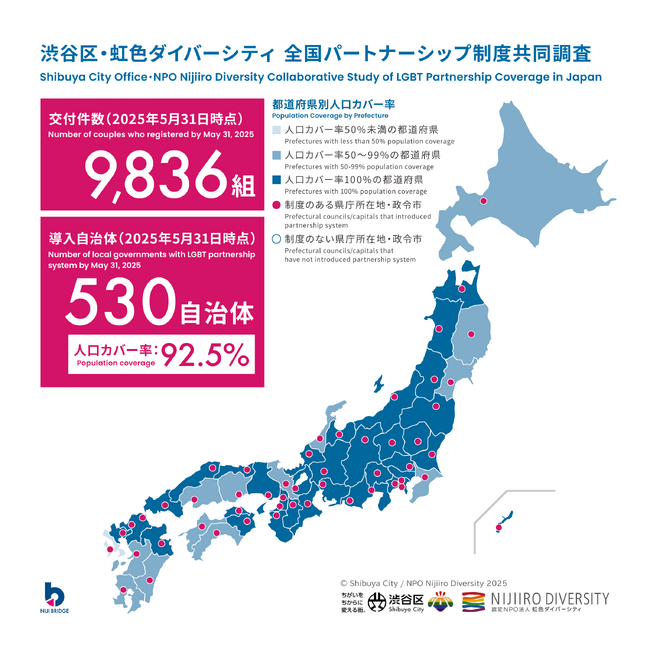 10年間で人口カバー率9割を突破。全国に広がるパートナーシップ制度を渋谷区とNPOが共同調査。最新の導入自治体・登録件数を発表
