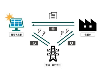 プロロジス、不動産業界初のバーチャルPPAサービス契約を締結