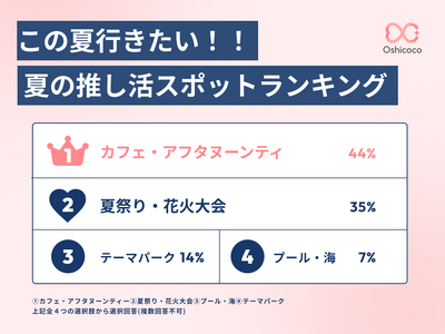 SNS総フォロワー11万人のOshicocoが調査!この夏行きたい「推し活スポット」ランキングを発表!