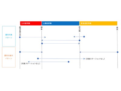 「山陽新幹線レール＆カーシェア」にてボーナスキャンペーン!10月は山陽新幹線とタイムズカーの同日利用でい...