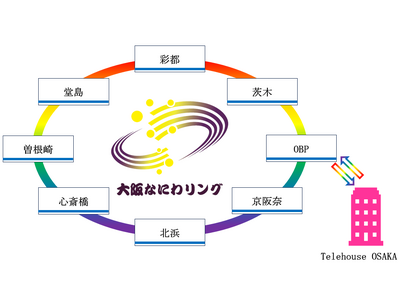 「大阪なにわリング」と「OBPコネクトサービス」の接続を開始