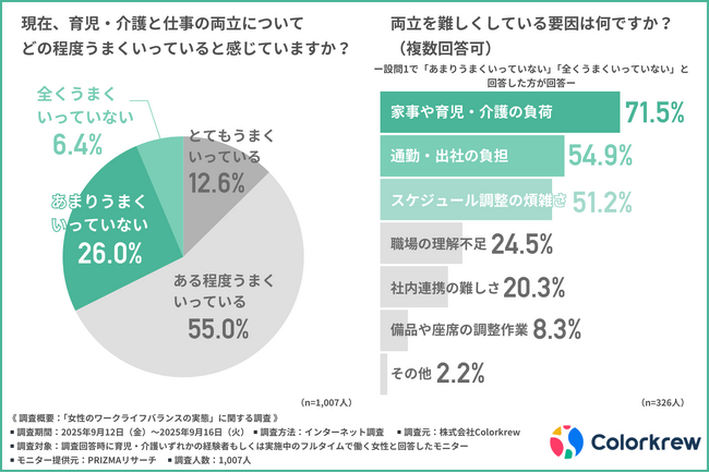 フルタイムで働く女性の3割以上が「仕事と育児・介護の両立はうまくいっていない」と回答！
