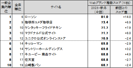 Webサイトのブランド力、総合編は「Google」が首位　一般企業サイト編の上位は、「ローソン」「珈琲所コメダ珈琲店」「ケンタッキーフライドチキン」「マクドナルド公式サイト」