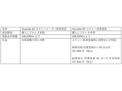 「Hyundai EVタクシー延長保証」誕生。国内でのEVタクシー普及に貢献