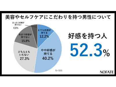 若年女性ほど美意識の高い男性に好意的！男性の良い見た目でその人へ好感を持つことがある女性は8割超！