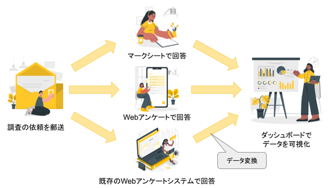 地方自治体向けにマークシートとWebアンケートに対応したハイブリッドアンケートシステムの提供を開始 Japan