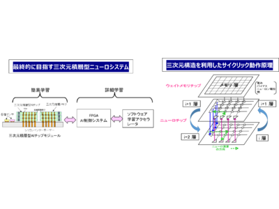 世界初の三次元積層型AIチップの製品開発に成功