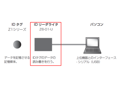 5・8・10ビットシステム用IDリ-ダライタ「Z6-01-U」外観変更のお知らせ