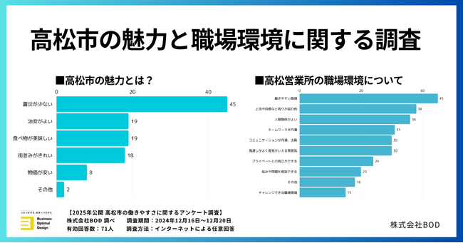 63%が香川県について地理的な魅力を感じると回答。BODが高松市の魅力と職場環境に関するアンケート結果を公開