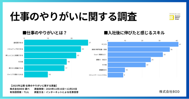 仕事のやりがいに関する調査結果を公開、BOD高松営業所では75％がPC関連のスキルが向上したと回答