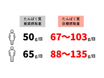 エクサスリム(R)のスーププロテインを日本中に広めたい！