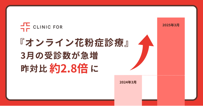 【速報】花粉の本格飛散以降、クリニックフォア「オンライン花粉症診療」受診数が昨対比約2.8倍に！