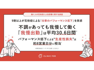 【働く人の花粉症による影響に関する調査】9割以上が花粉症による「仕事のパフォーマンス低下」を実感　不調があっても我慢して働く『我慢出勤』は平均30.6日間※