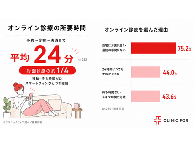 低用量ピルのオンライン診療は予約～処方まで平均24分！婦人科対面診療の「約1/4の時間」で完結