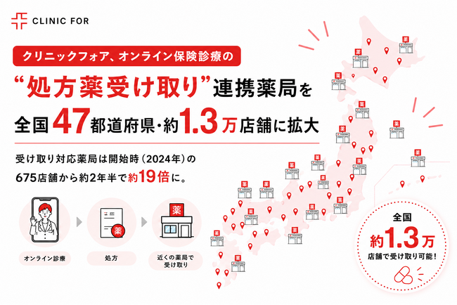 クリニックフォア、オンライン保険診療の“処方薬受け取り”連携薬局を全国47都道府県・約1.3万店舗に拡大