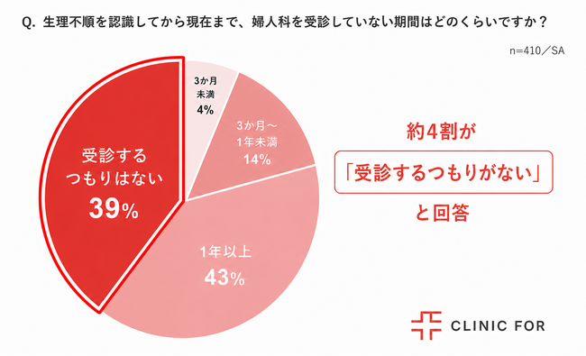生理不順は放置しても大丈夫?自覚していても約4割が「受診するつもりがない」ことが判明