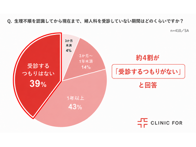 生理不順は放置しても大丈夫？自覚していても約4割が「受診するつもりがない」ことが判明