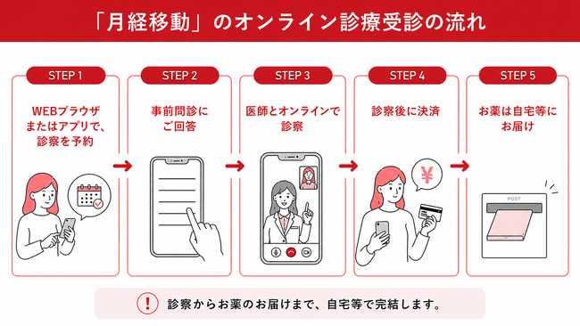 生理に影響を受けた予定は「国内旅行・帰省」が7割、次いで「海・プール」が4割～中用量ピルによる月経移動の方法と注意点を医師が解説～