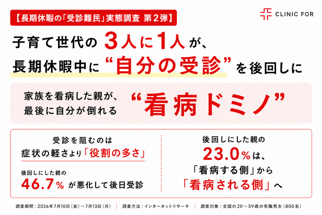 【長期休暇の「受診難民」実態調査 第2弾】子育て世代の3人に1人が、長期休暇中に“自分の受診”を後回しに。家族を看病した親が、最後に自分が倒れる“看病ドミノ”