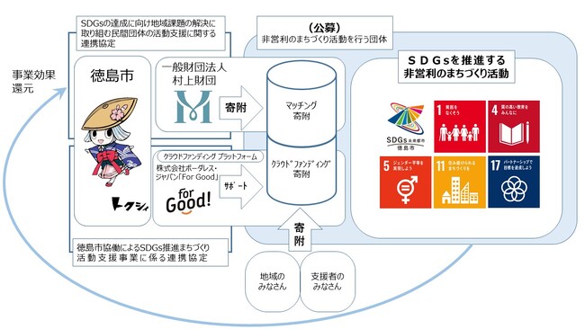 【徳島市】「徳島市協働によるSDGs推進まちづくり活動支援事業」活動団体募集中！