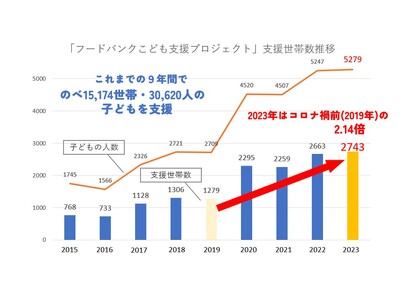 支援を求める声は増加の一方、家庭からの食品寄付が減少！レトルト・缶詰・パスタ等の食品ご寄付に協力を！