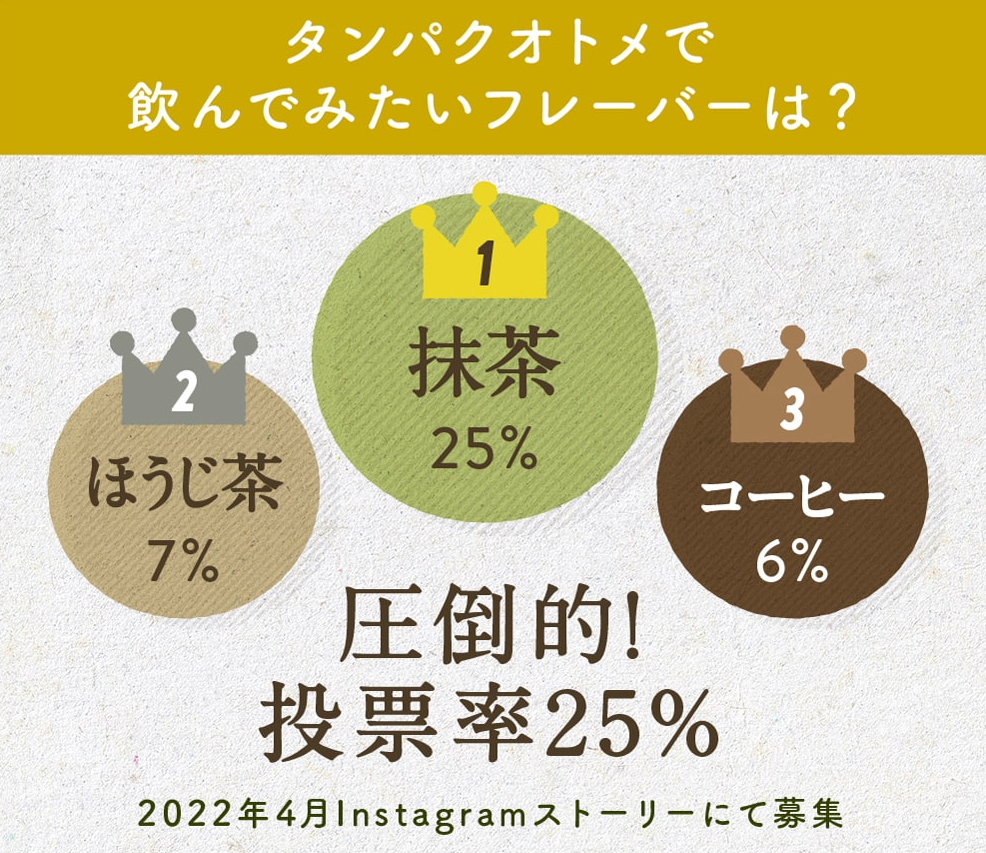 【伊藤久右衛門×タマチャンショップ】タンパクオトメにプレミアム抹茶プロテインが登場！この秋、女性の美容と健康をサポート