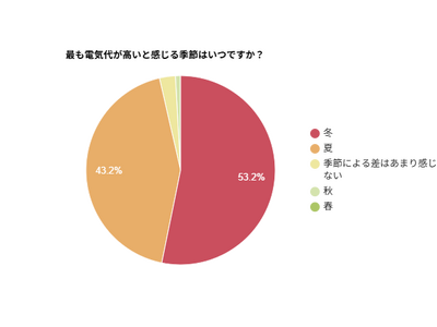 �y�A���P�[�g�����z�d�C�オ�ł������Ɗ�����G�߂́u�~�v��53.2���ōő��A�u�āv��43.2���Ə��