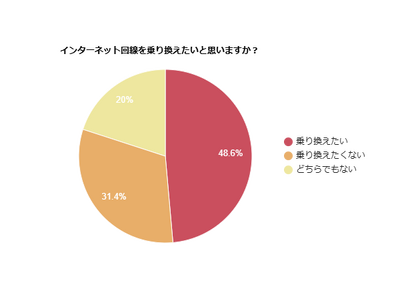 約49％が「乗り換えたい」と回答｜インターネット回線の満足度と乗り換え意欲に関する調査