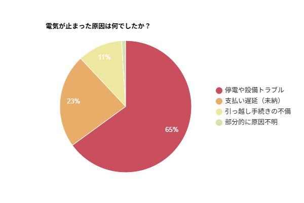 【アンケート調査】電気が止まった原因は停電についで「未納・手続きミス」が34％！