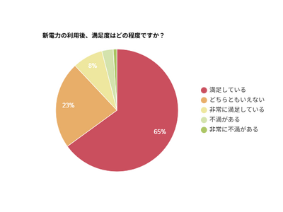 【アンケート調査】新電力を利用した約7割が満足と回答
