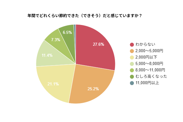 【電力会社乗り換え調査】関東1～2人暮らしの約6割が年間2,000円以上の節約を実感