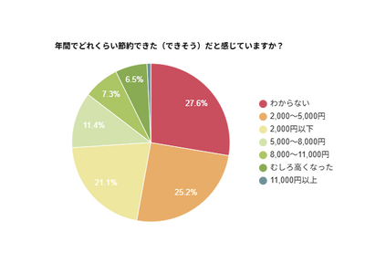 【電力会社乗り換え調査】関東1～2人暮らしの約6割が年間2,000円以上の節約を実感