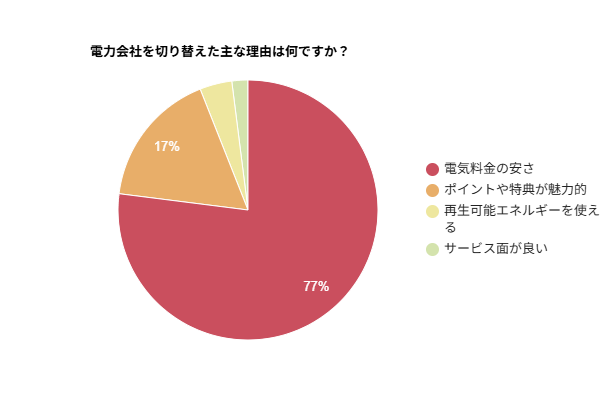 87％が「電気代が少し安くなった」と実感！電力会社の切り替え効果を調査
