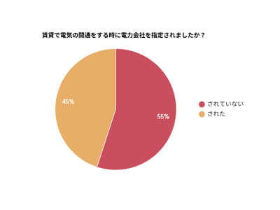 【賃貸の電気開通】電力会社を指定された方は約5割！満足度や選び方を調査