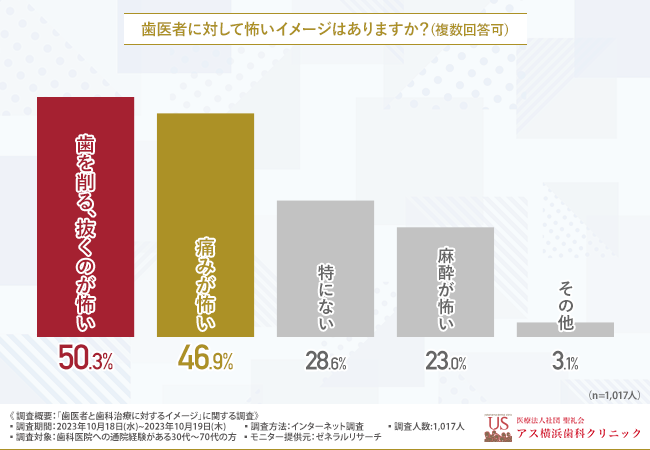 【歯医者イメージ調査】約半数は「痛み」が怖く、8割以上の方が短期間での集中治療を望んでいることが判明。