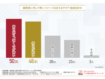 【歯医者イメージ調査】約半数は「痛み」が怖く、8割以上の方が短期間での集中治療を望んでいることが判明。