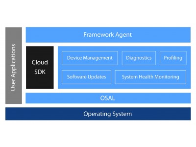 メンター、画期的な組込みIoTフレームワークでスマート／コネクテッドデバイスのインダストリ4.0化を促進