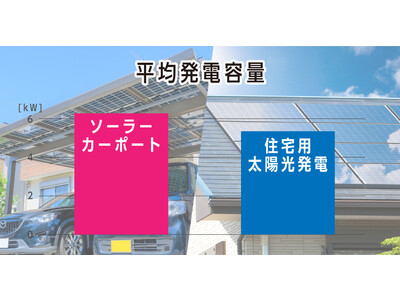 ソーラーカーポートの平均発電容量は、住宅用太陽光発電全体の平均値より、およそ1.2倍大きいことが明らかに。