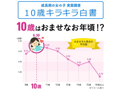 イマドキの10歳女子に迫る『10歳キラキラ白書』2018年版を発表！