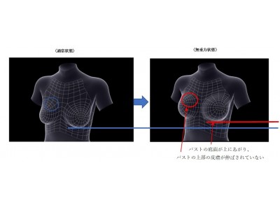 新研究！重力からバストを守るということ   日本初「無重力実験」によるバスト計測で判明！無重力状態でのバストは丸くなり、皮膚が伸ばされてない。