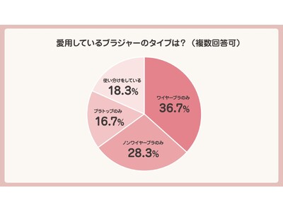 「ブラジャーの日」に合わせて実施した2,000名調査で見えた“令和のブラ事情”「愛用しているブラジャータ...