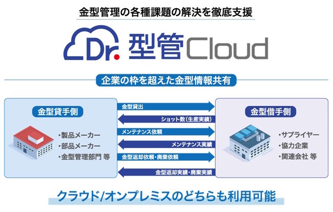 企業の枠を超えた金型管理を支援する「Dr.型管Cloud」機能強化版をリリース