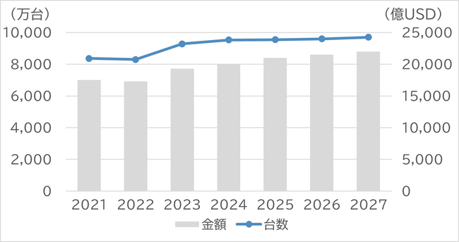 SVP注目市場分析「自動車」を公開
