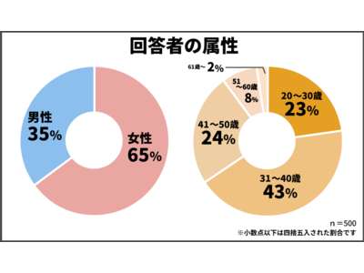 ふるさと納税に関するアンケート調査結果！人気のふるさと納税サイト第2位は「さとふる」第1位は！？