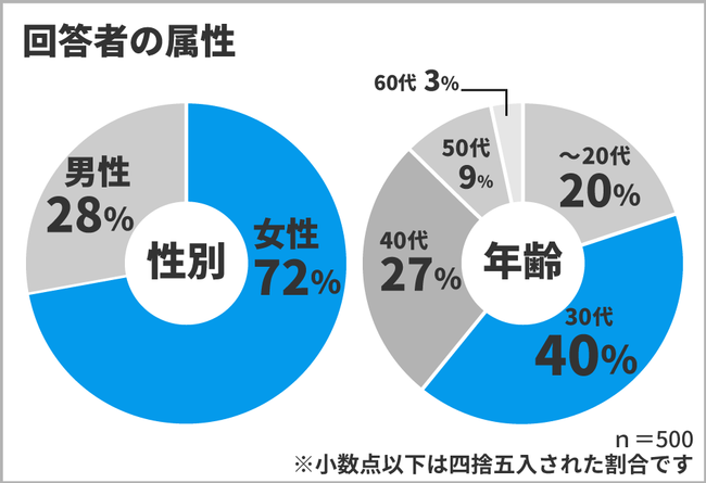 お年玉をあげる予定はある？誰に？何円？いつまで？男女500人に聞いた、周りには聞きにくいお年玉事情