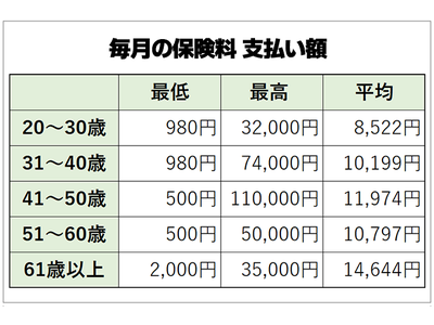 【年代別】毎月の保険料はいくら？生命保険加入者の男女500人アンケート調査結果