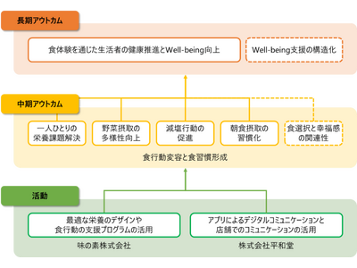 �y���a���z���̑f(��)�Ɓu���N�I�ȐH�I���v���x�����鋤���������J�n