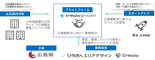 「The Meet 広島オープンアクセラレーター Gov-Tech-Challenge」における採択の決定について