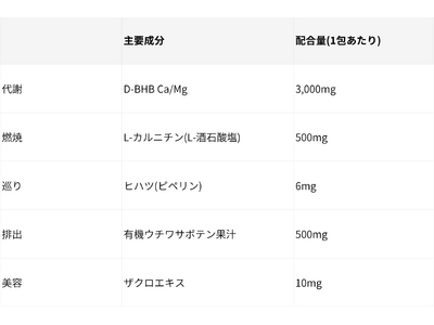 サプリメント開発のREDAS、業界初※エステ・美容サロン専売サプリメント「BODY RETAINER」を新発表