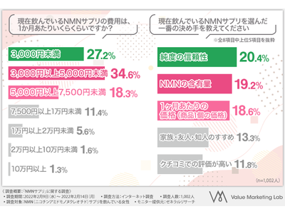 【女性の美容と健康にはNMN】NMNサプリ選びには何が一番重要？今注目のNMNサプリの選び方を徹底調査！